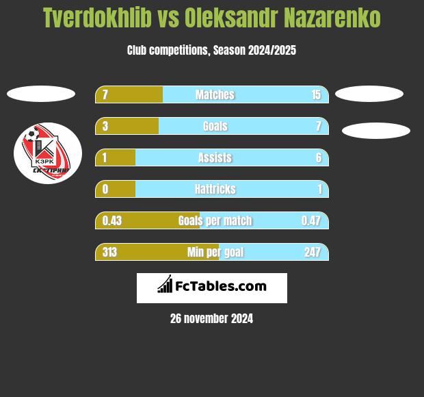 Tverdokhlib vs Oleksandr Nazarenko h2h player stats