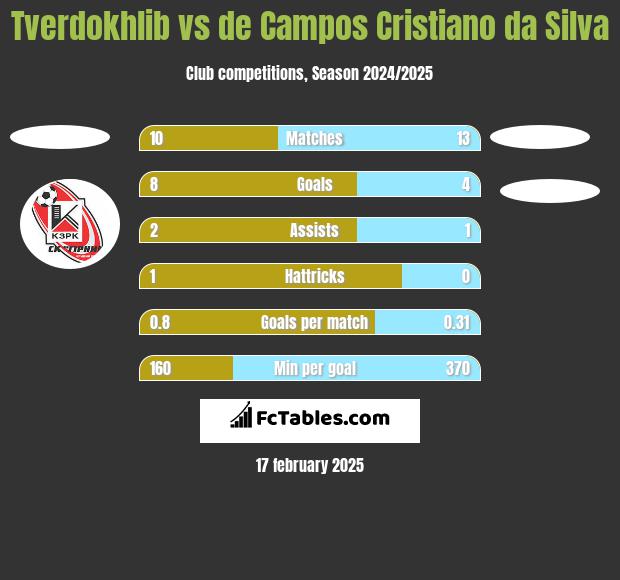 Tverdokhlib vs de Campos Cristiano da Silva h2h player stats