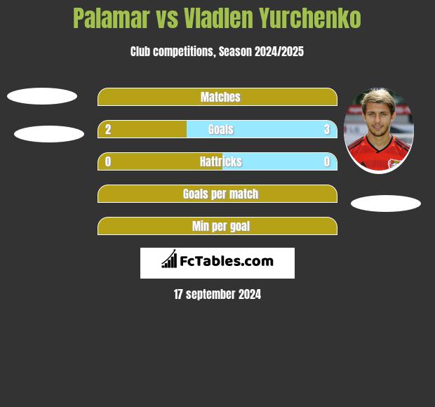 Palamar vs Vladlen Yurchenko h2h player stats