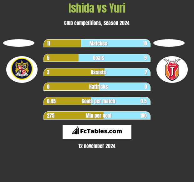 Ishida vs Yuri h2h player stats