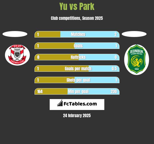 Yu vs Park h2h player stats