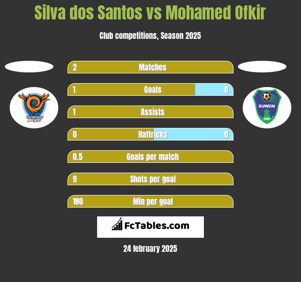 Silva dos Santos vs Mohamed Ofkir h2h player stats