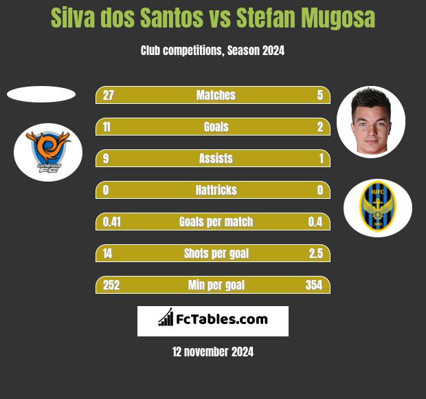 Silva dos Santos vs Stefan Mugosa h2h player stats