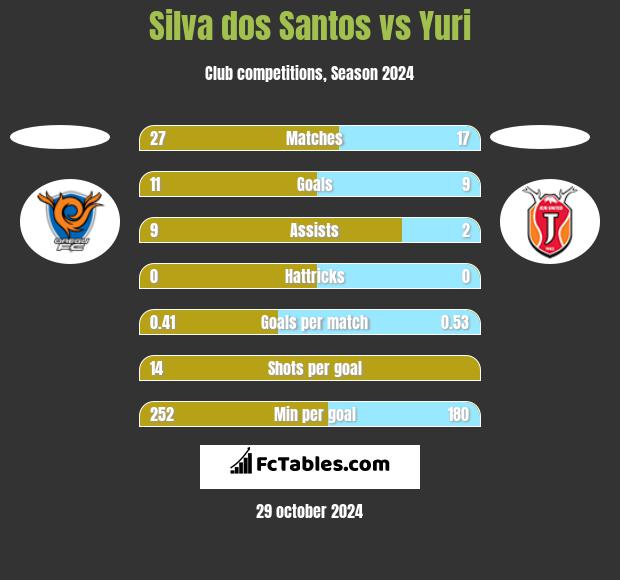 Silva dos Santos vs Yuri h2h player stats