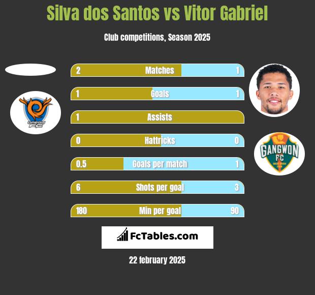 Silva dos Santos vs Vitor Gabriel h2h player stats