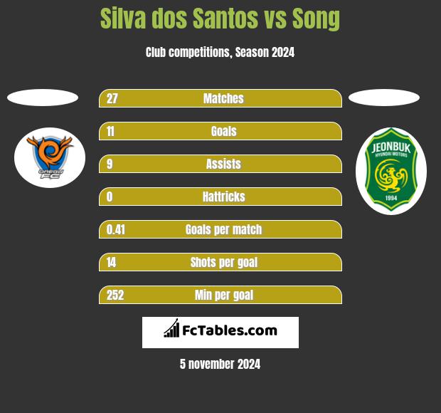 Silva dos Santos vs Song h2h player stats