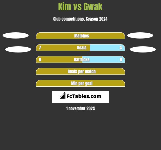 Kim vs Gwak h2h player stats