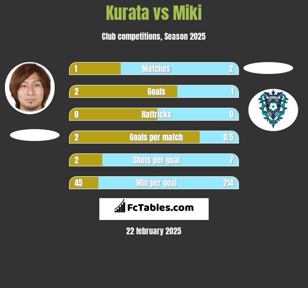 Kurata vs Miki h2h player stats