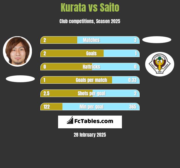 Kurata vs Saito h2h player stats