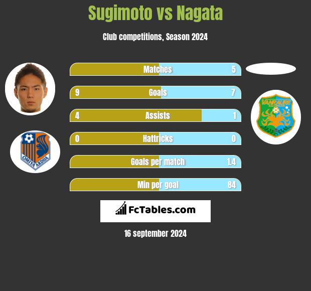 Sugimoto vs Nagata h2h player stats