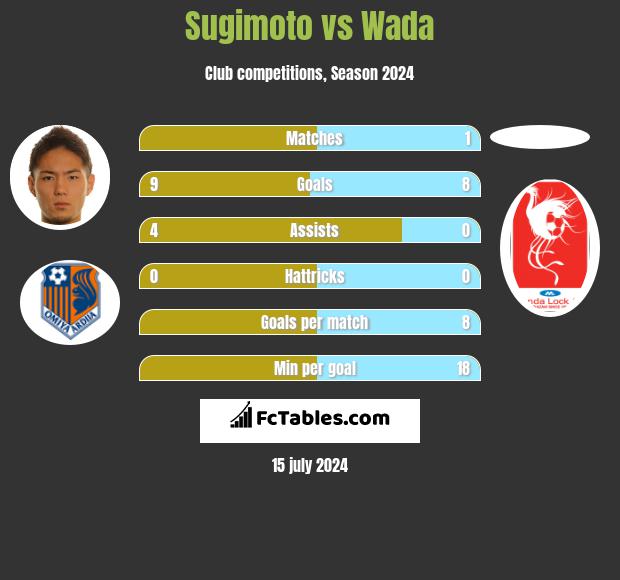 Sugimoto vs Wada h2h player stats