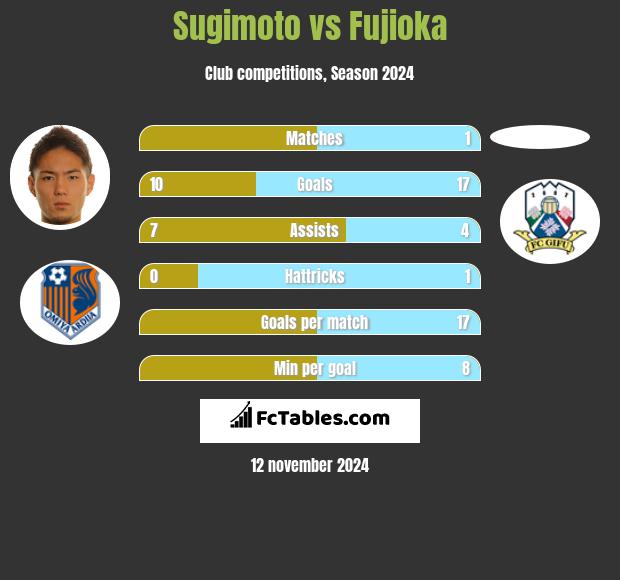 Sugimoto vs Fujioka h2h player stats