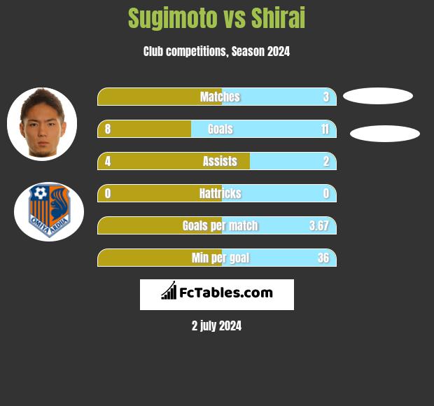 Sugimoto vs Shirai h2h player stats
