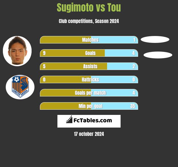 Sugimoto vs Tou h2h player stats