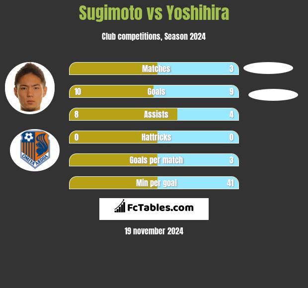 Sugimoto vs Yoshihira h2h player stats