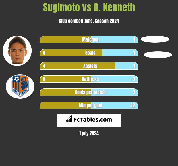 Sugimoto vs O. Kenneth h2h player stats