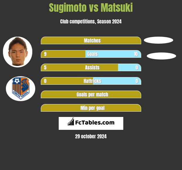 Sugimoto vs Matsuki h2h player stats