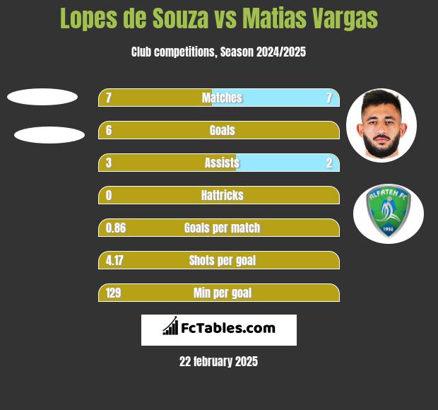 Lopes de Souza vs Matias Vargas h2h player stats