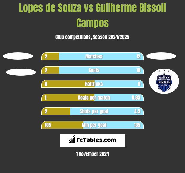 Lopes de Souza vs Guilherme Bissoli Campos h2h player stats