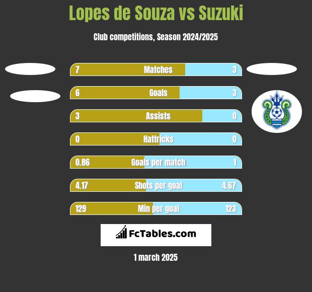 Lopes de Souza vs Suzuki h2h player stats