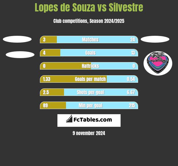 Lopes de Souza vs Silvestre h2h player stats