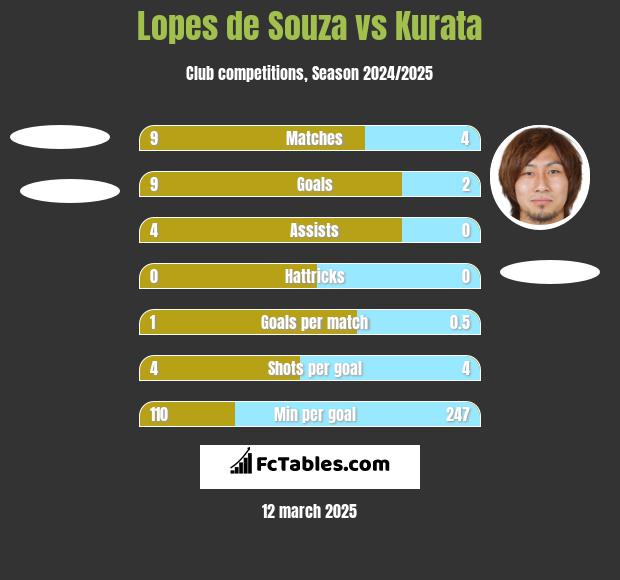 Lopes de Souza vs Kurata h2h player stats