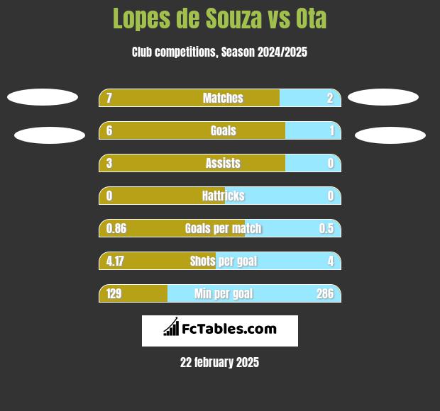 Lopes de Souza vs Ota h2h player stats