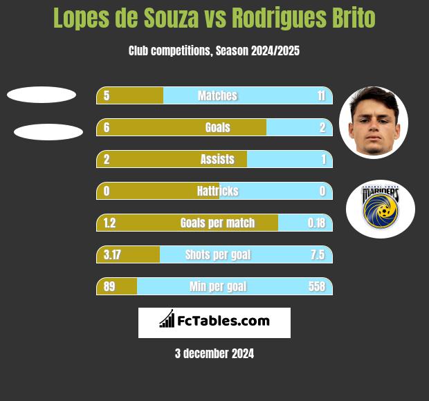 Lopes de Souza vs Rodrigues Brito h2h player stats