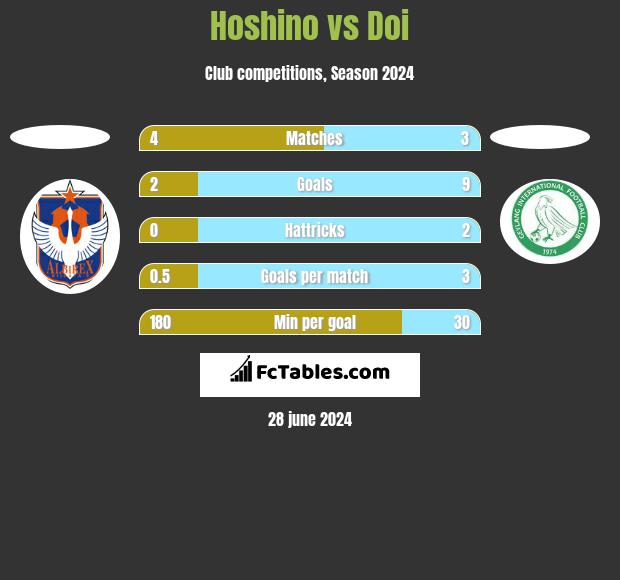 Hoshino vs Doi h2h player stats