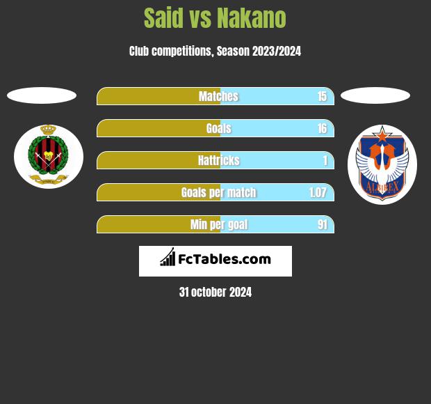 Said vs Nakano h2h player stats