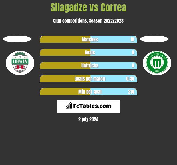 Silagadze vs Correa h2h player stats