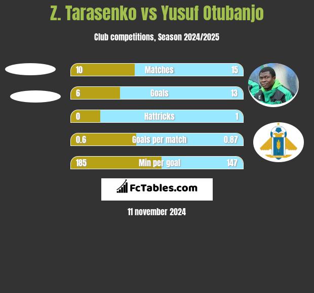 Z. Tarasenko vs Yusuf Otubanjo h2h player stats