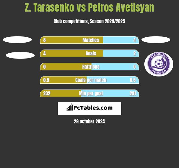 Z. Tarasenko vs Petros Avetisyan h2h player stats