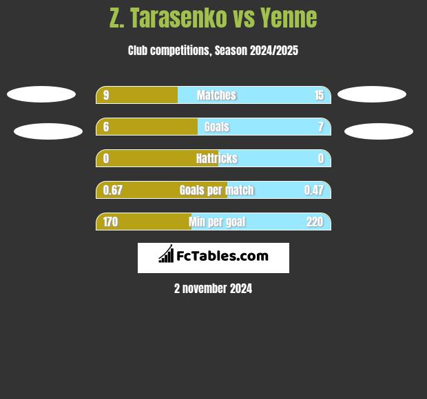 Z. Tarasenko vs Yenne h2h player stats