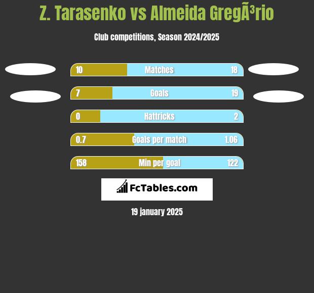 Z. Tarasenko vs Almeida GregÃ³rio h2h player stats