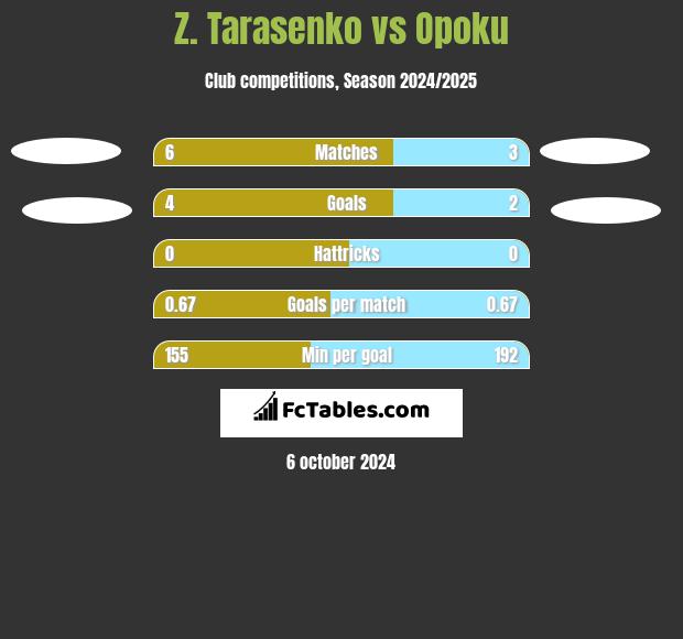 Z. Tarasenko vs Opoku h2h player stats