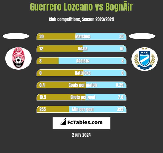 Guerrero Lozcano vs BognÃ¡r h2h player stats