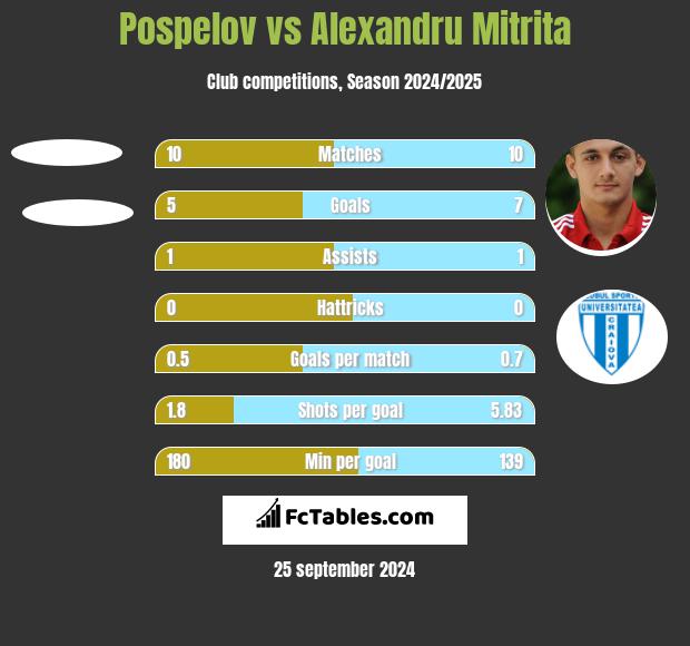 Pospelov vs Alexandru Mitrita h2h player stats