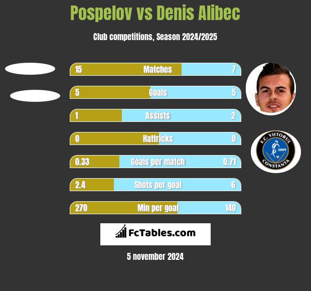 Pospelov vs Denis Alibec h2h player stats