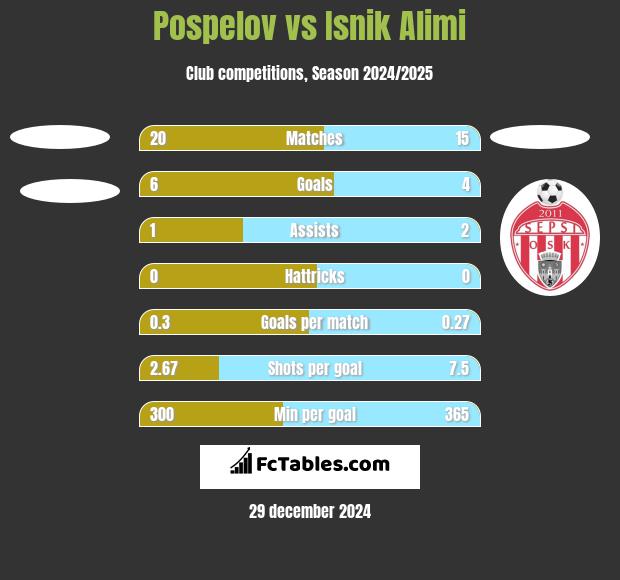 Pospelov vs Isnik Alimi h2h player stats