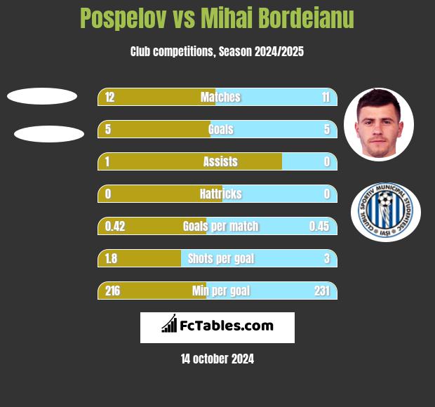 Pospelov vs Mihai Bordeianu h2h player stats