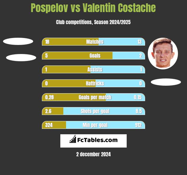 Pospelov vs Valentin Costache h2h player stats