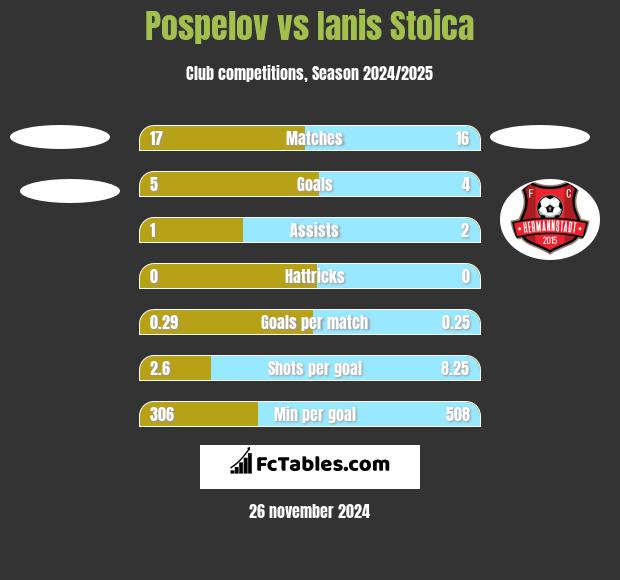 Pospelov vs Ianis Stoica h2h player stats