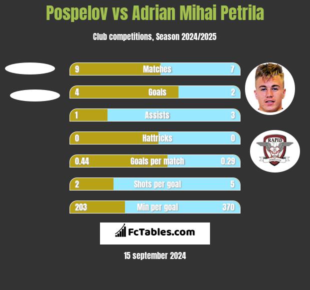 Pospelov vs Adrian Mihai Petrila h2h player stats