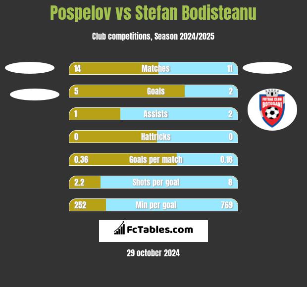 Pospelov vs Stefan Bodisteanu h2h player stats