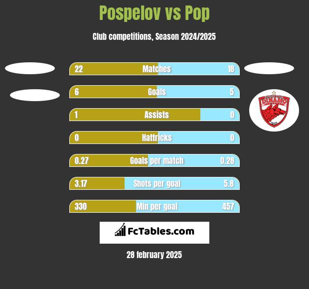 Pospelov vs Pop h2h player stats