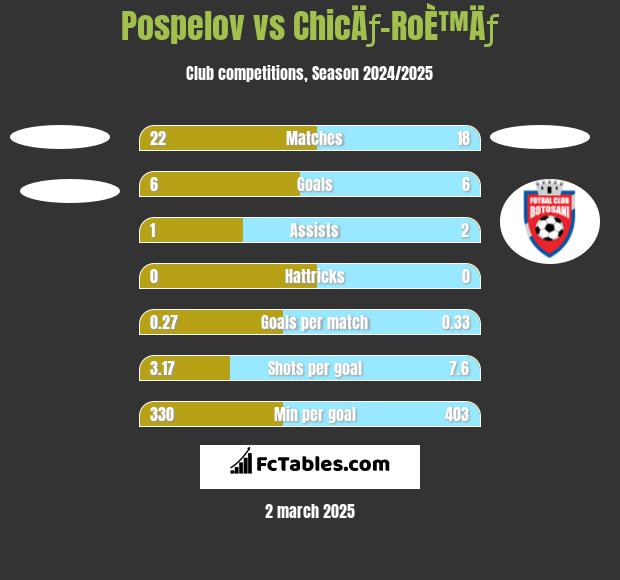 Pospelov vs ChicÄƒ-RoÈ™Äƒ h2h player stats