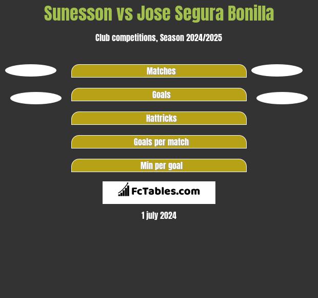 Sunesson vs Jose Segura Bonilla h2h player stats