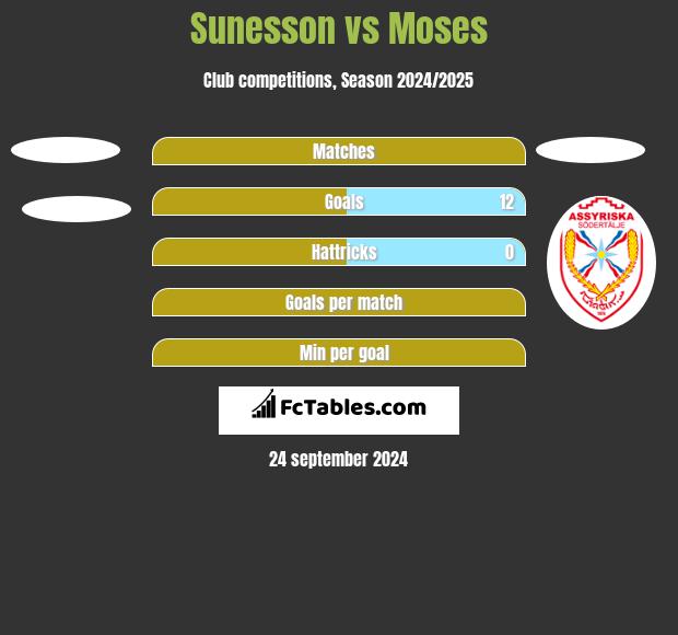 Sunesson vs Moses h2h player stats