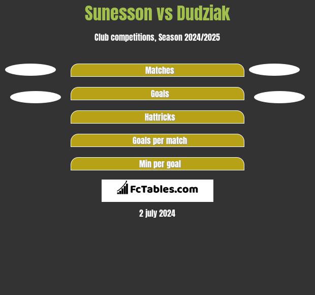 Sunesson vs Dudziak h2h player stats
